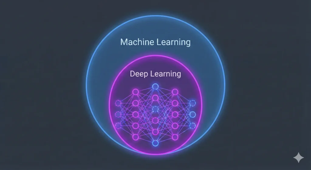 Image showing two circles, the bigger circle represents machine learning and smaller circle inside the bigger circle represents deep learning as subset of machine learning