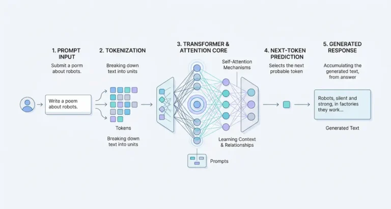 Illustration of how large language models work, showing text input breaking into tokens, passing through transformer attention layers, and generating an output response.