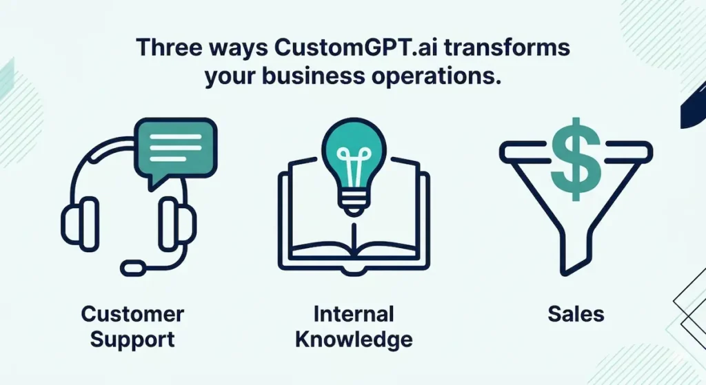 An infographic illustrating three ways CustomGPT.ai can transform business operations. It features three flat icons with labels and a central title. From left to right: a headset and chat bubble (labeled "Customer Support"), an open book with a lightbulb (labeled "Internal Knowledge"), and a funnel with a dollar sign (labeled "Sales"). The graphic uses a clean, professional design with navy blue and teal colors on a light background.