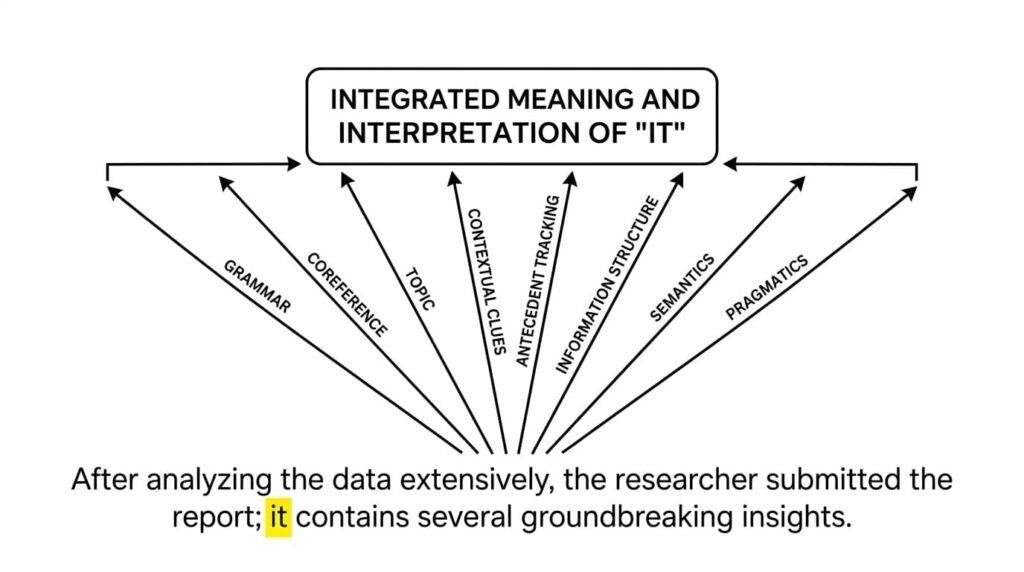 A educational diagram against a white background. At the bottom is an example sentence with the pronoun word "it" highlighted in a yellow rectangle. Eight arrowed lines radiate upwards and outwards from this highlighted "it". Each line contains a text label identifying a different aspect of language analysis: GRAMMAR, COREFERENCE, TOPIC, CONTEXTUAL CLUES, ANTECEDENT TRACKING, INFORMATION STRUCTURE, SEMANTICS, and PRAGMATICS. All eight arrows converge at the top into a single, combined box titled: "INTEGRATED MEANING AND INTERPRETATION OF 'IT'".